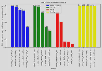 cause of anomaly according to each model