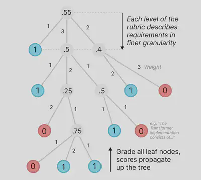 Example of a rubric tree