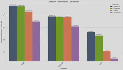 Database Performance Comparison